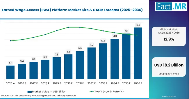 Earned Wage Access (ewa) Platform Market Value Analysis