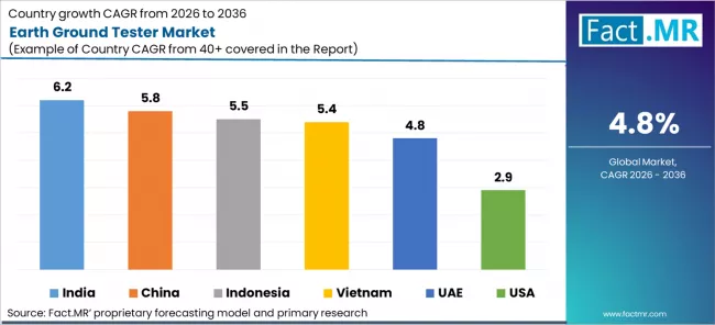 Earth Ground Tester Market Cagr Analysis By Country Earth Ground Tester Market Cagr Analysis By Country