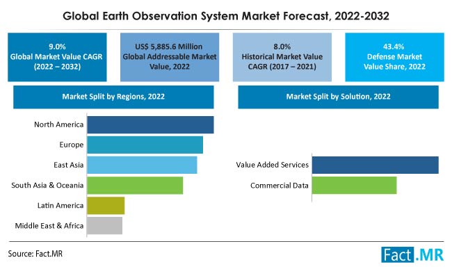 Earth observation system market forecast by Fact.MR