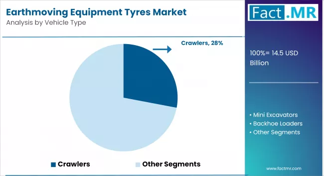 Earthmoving Equipment Tyres Market Analysis By Vehicle Type