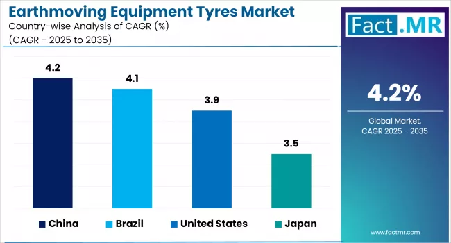 Earthmoving Equipment Tyres Market Cagr Analysis By Country