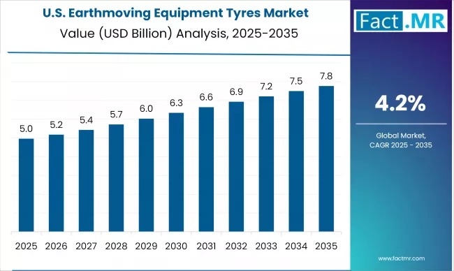 Earthmoving Equipment Tyres Market Country Value Analysis