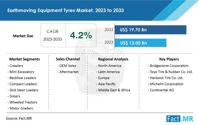 Earthmoving Equipment Tyres Market Forecast by Fact.MR