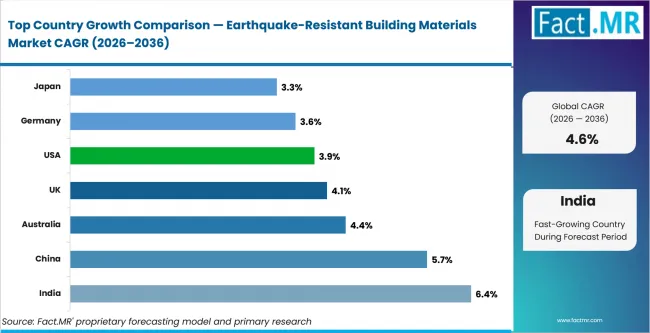 Earthquake Resistant Building Materials Market Cagr Analysis By Country Earthquake Resistant Building Materials Market Cagr Analysis By Country
