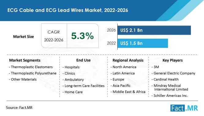 ECG cable and ECG lead wires market forecast by Fact.MR