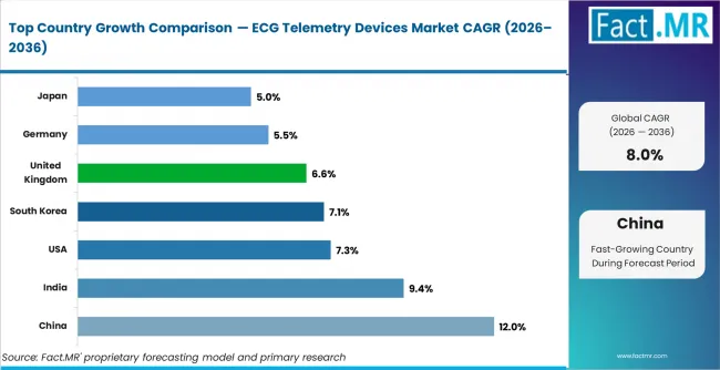 Ecg Telemetry Devices Market Cagr Analysis By Country