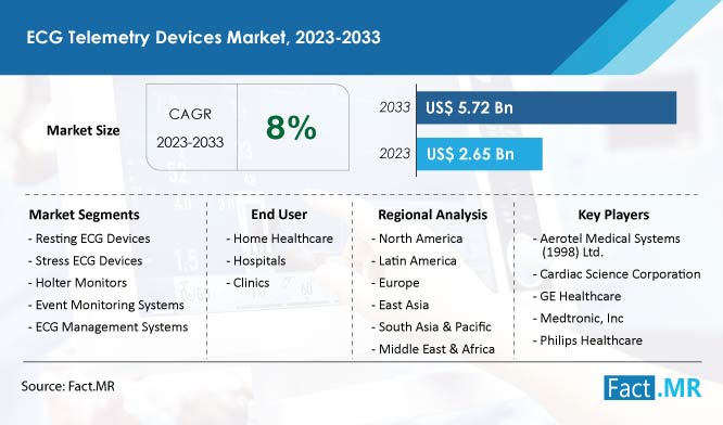 Ecg Telemetry Devices Market Growth Forecast by Fact.MR