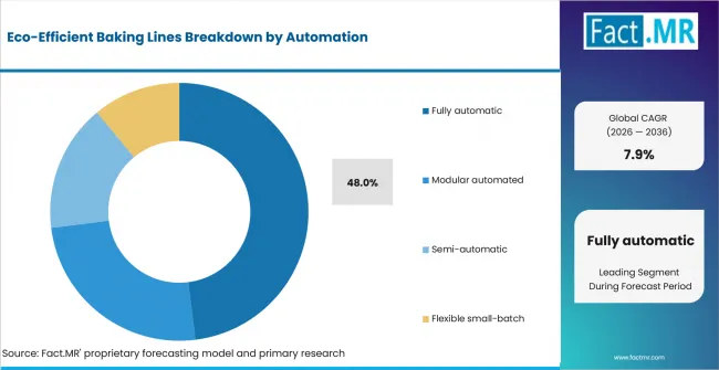 Eco Efficient Baking Lines Analysis By Automation Eco Efficient Baking Lines Analysis By Automation