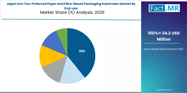 Eco Fee Preferred Paper And Fibre Based Packaging Substrates Market Japan Market Share Analysis By End Use