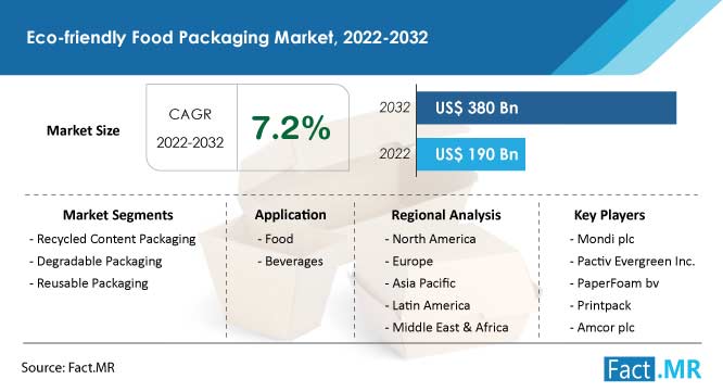 Eco friendly food packaging market forecast by Fact.MR