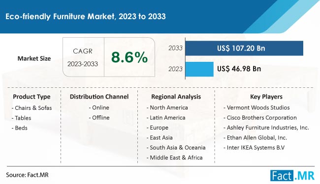 Furniture Foam Market Research and Demand, Regional Share