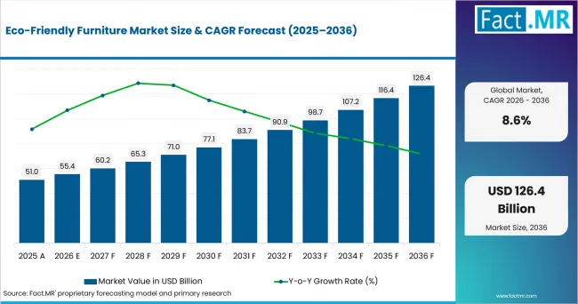 Eco Friendly Furniture Market Value Analysis Eco Friendly Furniture Market Value Analysis