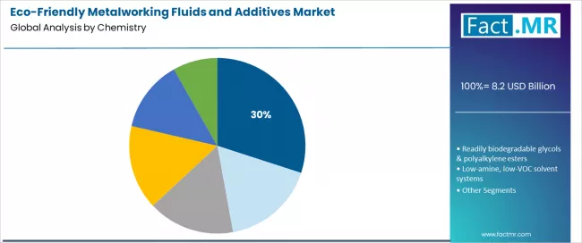 Eco Friendly Metalworking Fluids And Additives Market Analysis By Chemistry