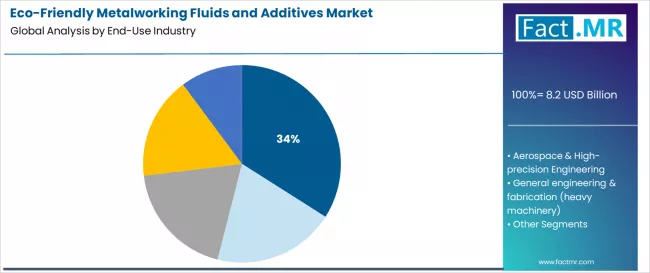 Eco Friendly Metalworking Fluids And Additives Market Analysis By End Use Industry