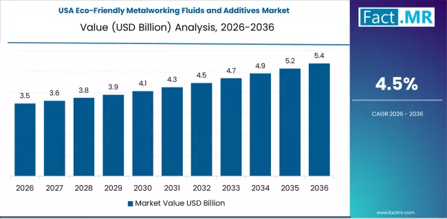 Eco Friendly Metalworking Fluids And Additives Market Country Value Analysis