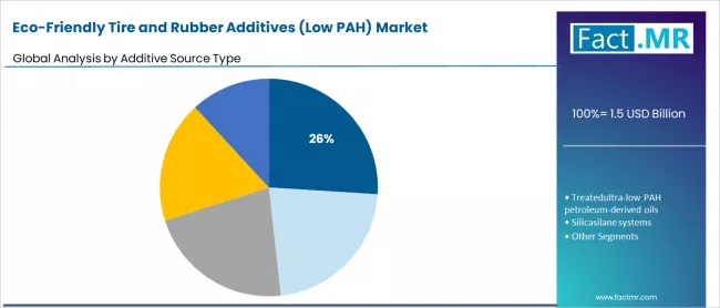 Eco Friendly Tire And Rubber Additives (low Pah) Market Analysis By Additive Source Type