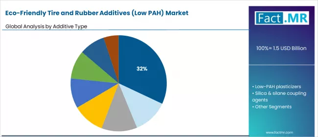 Eco Friendly Tire And Rubber Additives (low Pah) Market Analysis By Additive Type