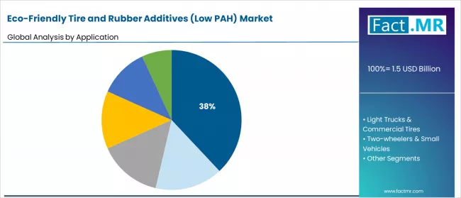 Eco Friendly Tire And Rubber Additives (low Pah) Market Analysis By Application