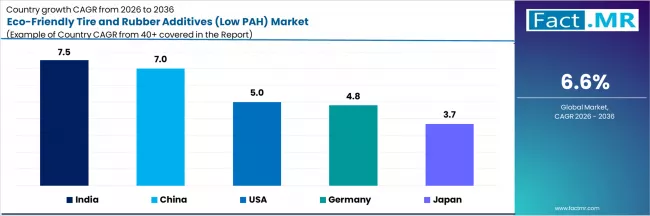 Eco Friendly Tire And Rubber Additives (low Pah) Market Cagr Analysis By Country