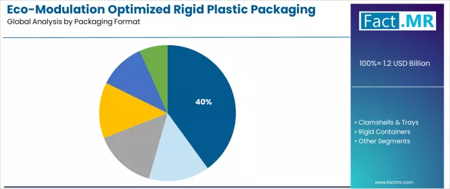 Eco Modulation Optimized Rigid Plastic Packaging Market Analysis By Packaging Format Eco Modulation Optimized Rigid Plastic Packaging Market Analysis By Packaging Format