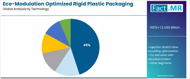 Eco Modulation Optimized Rigid Plastic Packaging Market Analysis By Technology Eco Modulation Optimized Rigid Plastic Packaging Market Analysis By Technology