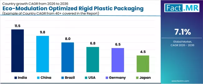 Eco Modulation Optimized Rigid Plastic Packaging Market Cagr Analysis By Country Eco Modulation Optimized Rigid Plastic Packaging Market Cagr Analysis By Country