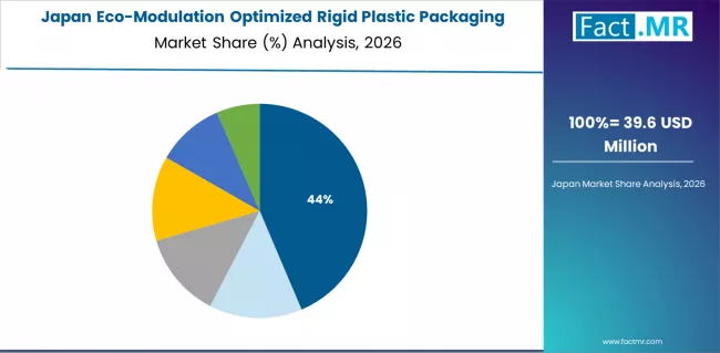 Eco Modulation Optimized Rigid Plastic Packaging Market Japan Market Share Analysis By End Use Eco Modulation Optimized Rigid Plastic Packaging Market Japan Market Share Analysis By End Use