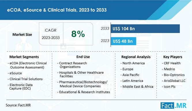 Ecoa Esource And Clinical Trials Market Forecast by Fact.MR