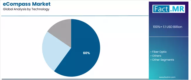 Ecompass Market Analysis By Technology Ecompass Market Analysis By Technology