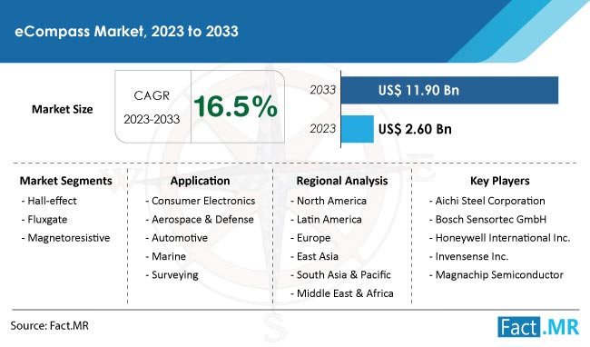 eCompass market size, share, growth and forecast by Fact.MR