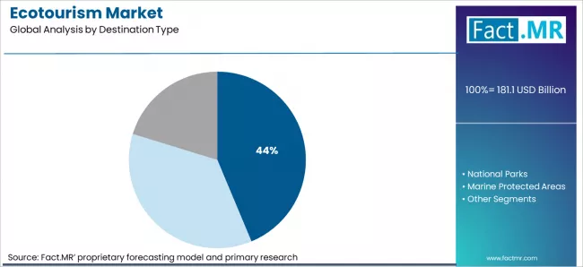 Ecotourism Market Analysis By Destination Type Ecotourism Market Analysis By Destination Type