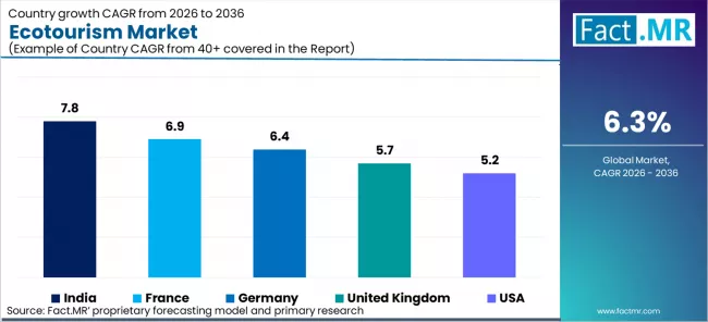 Ecotourism Market Cagr Analysis By Country Ecotourism Market Cagr Analysis By Country