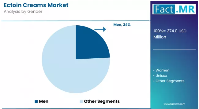 Ectoin Creams Market Analysis By Gender