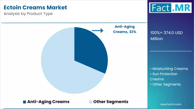 Ectoin Creams Market Analysis By Product Type