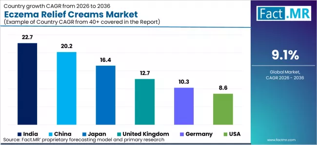 Eczema Relief Creams Market Cagr Analysis By Country