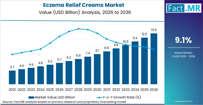Eczema Relief Creams Market Market Value Analysis Eczema Relief Creams Market Market Value Analysis