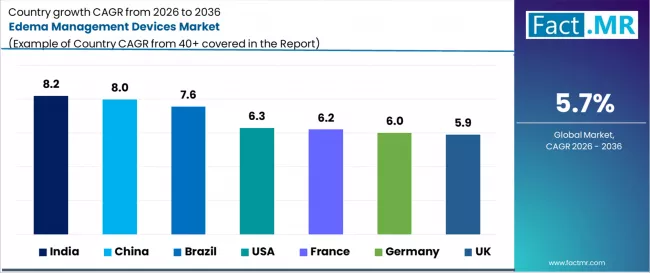 Edema Management Devices Market Cagr Analysis By Country