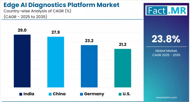 Edge Ai Diagnostics Platform Market By Country
