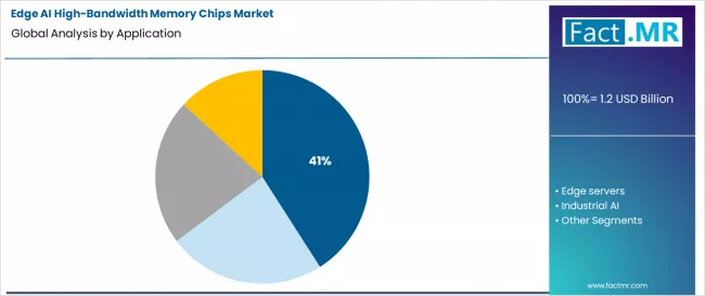 Edge Ai High Bandwidth Memory Chips Market Analysis By Application