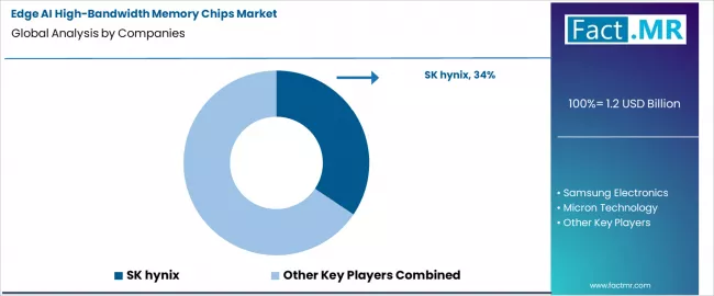 Edge Ai High Bandwidth Memory Chips Market Analysis By Company