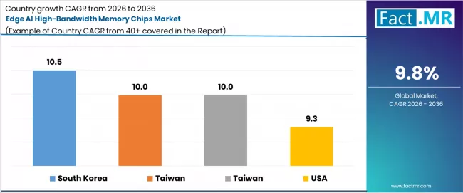 Edge Ai High Bandwidth Memory Chips Market Cagr Analysis By Country