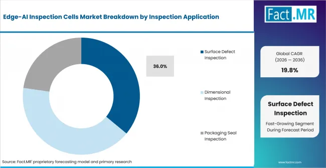 Edge Ai Inspection Cells Market Analysis By Inspection Application