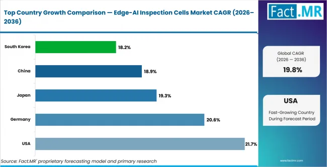 Edge Ai Inspection Cells Market Cagr Analysis By Country