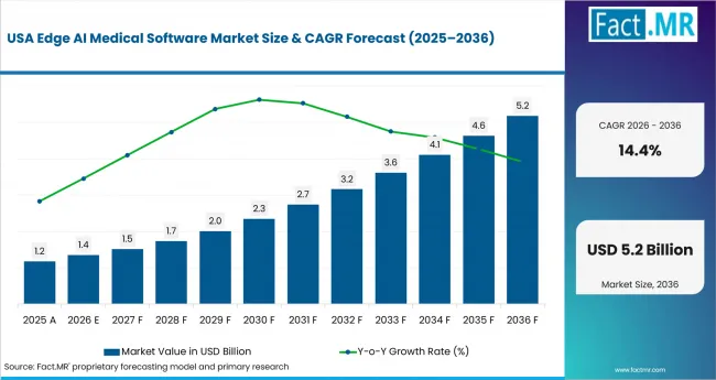 Edge Ai Medical Software Market Country Value Analysis Edge Ai Medical Software Market Country Value Analysis