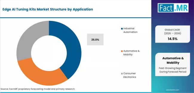 Edge Ai Tuning Kits Market Analysis By Application