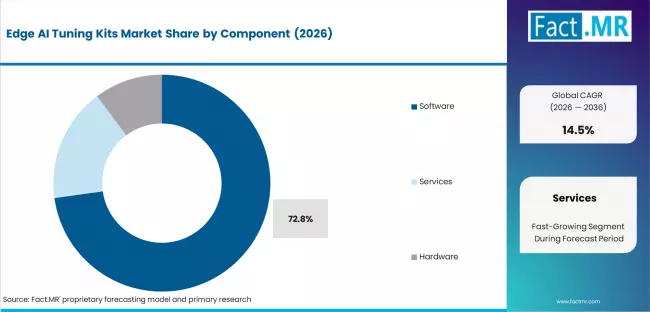 Edge Ai Tuning Kits Market Analysis By Component