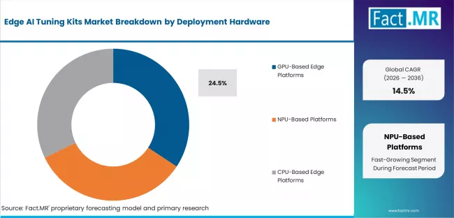 Edge Ai Tuning Kits Market Analysis By Deployment Hardware