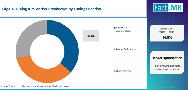 Edge Ai Tuning Kits Market Analysis By Tuning Function
