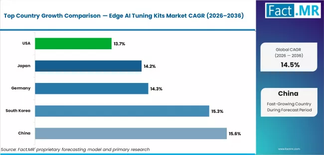 Edge Ai Tuning Kits Market Cagr Analysis By Country