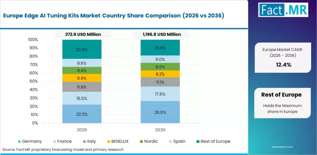 Edge Ai Tuning Kits Market Europe Country Market Share Analysis, 2026 & 2036